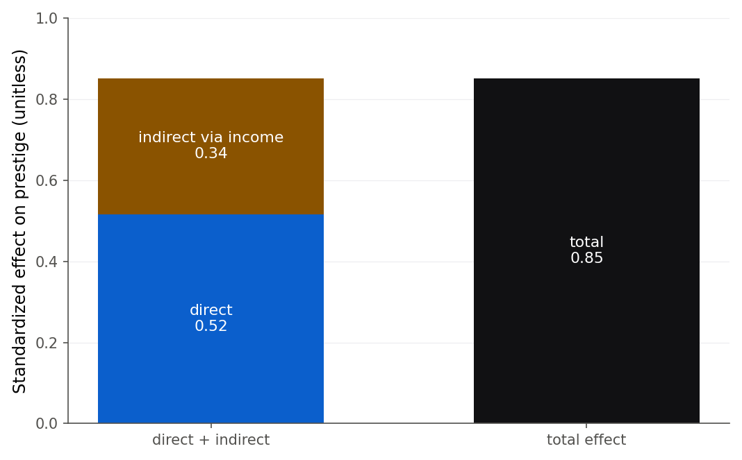 A stacked bar chart. The left bar stacks a direct effect of 0.52 (blue) and an indirect-via-income effect of 0.34 (brown) to a height of 0.85. The right bar shows the total effect of 0.85 (black) at the same height, confirming the two match.