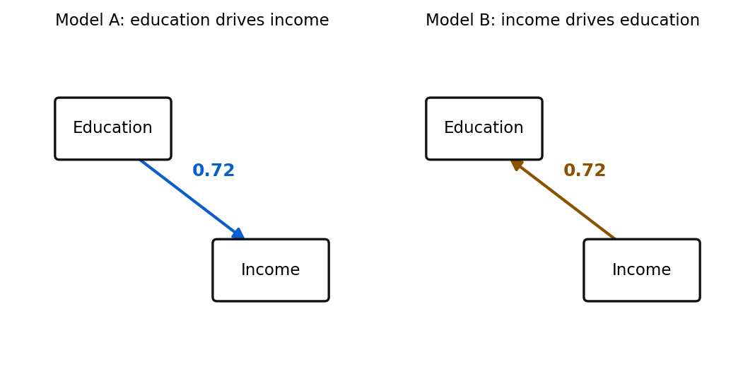 Two small path diagrams side by side. Model A shows a blue arrow from Education to Income labeled 0.72. Model B shows a brown arrow from Income to Education, also labeled 0.72.