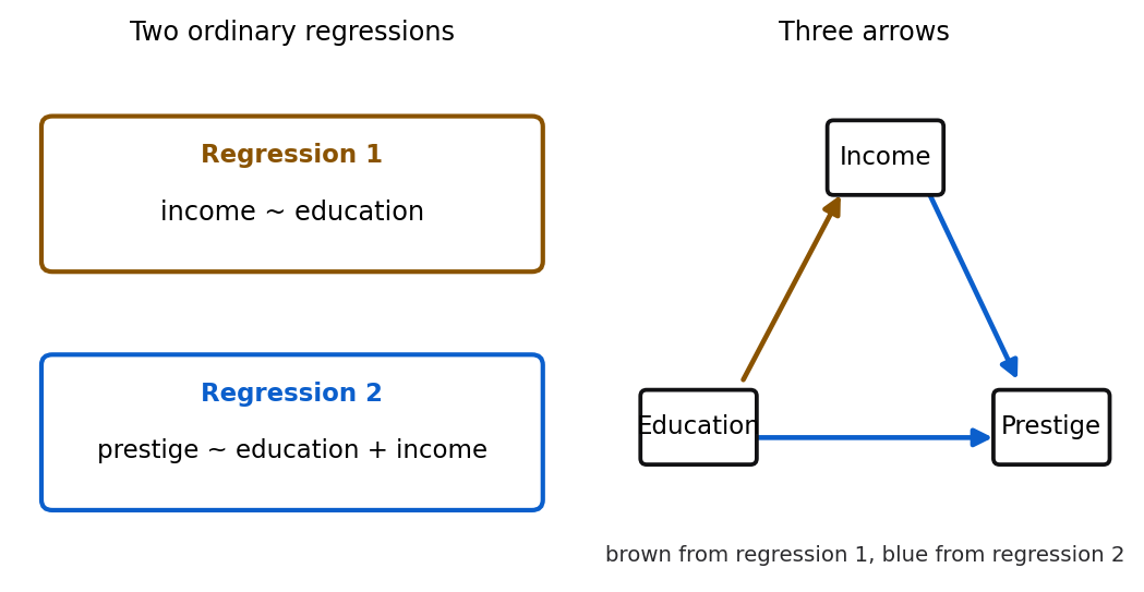 A two-panel figure. On the left, two rounded boxes stacked: a brown box labeled Regression 1, income modeled on education, and a blue box labeled Regression 2, prestige modeled on education and income. On the right, a small path diagram with Education at lower left, Income at top, Prestige at lower right. A brown arrow runs from Education to Income, and two blue arrows run from Education to Prestige and from Income to Prestige. A note reads that the brown arrow comes from regression 1 and the blue arrows from regression 2.