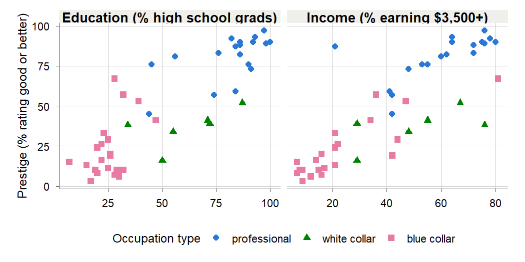 Two side-by-side scatterplots of occupational prestige. On the left, prestige rises with the percent of high-school graduates in the occupation; on the right, prestige rises with the percent earning $3,500 or more. In both panels professional jobs cluster high and to the right, blue-collar jobs low and to the left, and white-collar jobs in between, with a few blue-collar jobs sitting unusually high.