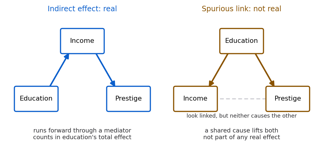 Two side-by-side path diagrams. On the left, titled indirect effect real, arrows run forward: Education to Income to Prestige, all in blue. On the right, titled spurious link not real, Education sits on top as a common cause with brown arrows pointing down to both Income and Prestige, which are joined only by a light gray dashed line labeled look linked but neither causes the other.