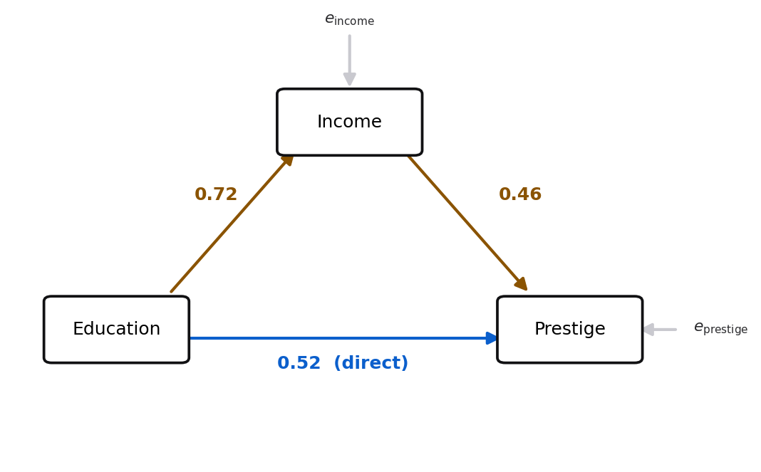 A path diagram of the Duncan model. A box "Education" sits lower left, "Income" upper middle, "Prestige" lower right. A brown arrow from Education to Income is labeled 0.72, a brown arrow from Income to Prestige is labeled 0.46, and a blue horizontal arrow from Education directly to Prestige is labeled 0.52 (direct). Small light gray disturbance arrows enter Income and Prestige.