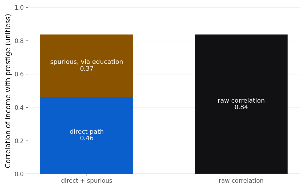 A stacked bar chart. The left bar stacks a direct path of 0.46 (blue) and a spurious component via education of 0.37 (brown) to a height of 0.84. The right bar shows the raw income-prestige correlation of 0.84 (black) at the same height.