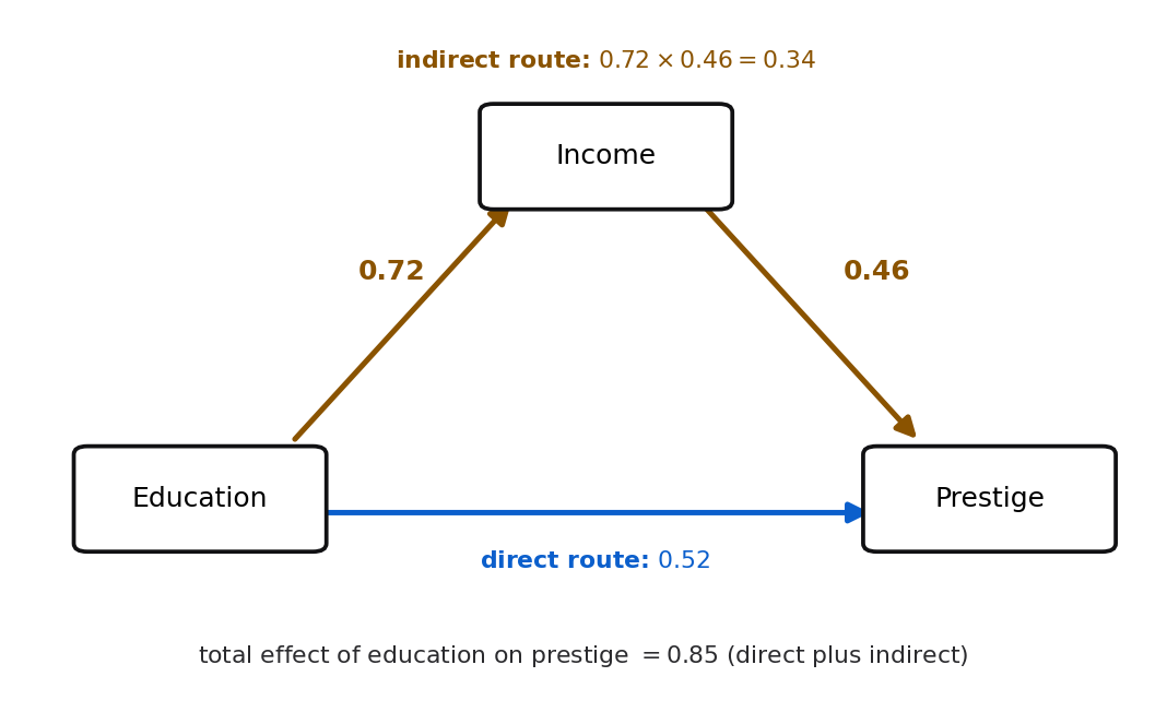 A path diagram of the Duncan model with the two education routes highlighted. In brown, the indirect route runs Education to Income (0.72) to Prestige (0.46), annotated 0.72 times 0.46 equals 0.34. In blue, the direct route runs straight from Education to Prestige (0.52). A caption reads total effect of education on prestige equals 0.85, the direct path plus the indirect path.