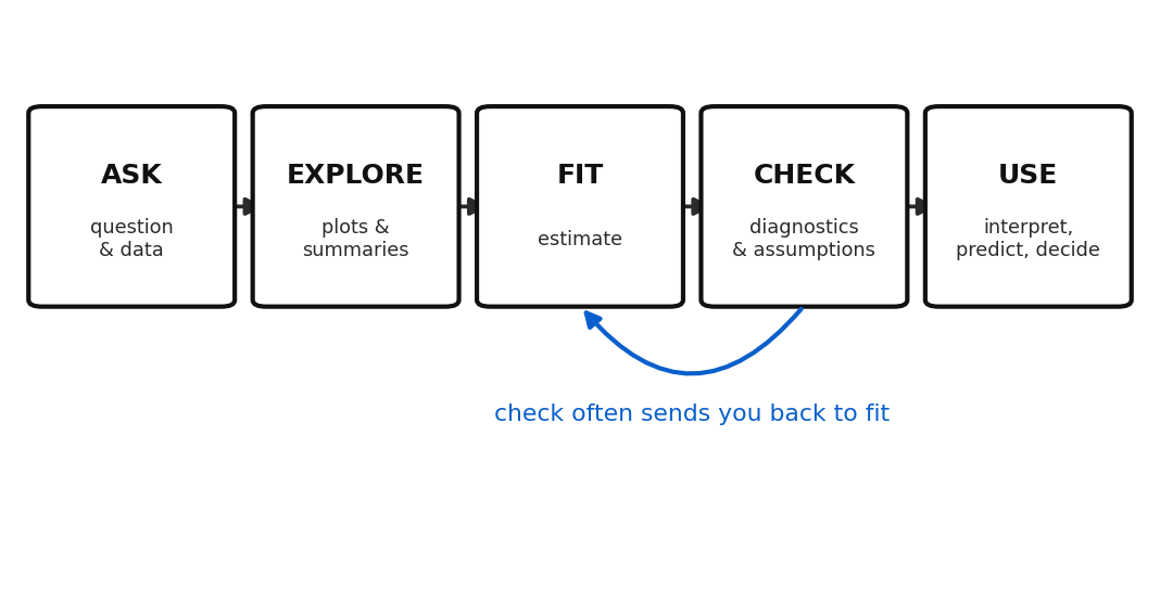 A horizontal flow of five rounded boxes labeled ASK (question and data), EXPLORE (plots and summaries), FIT (estimate), CHECK (diagnostics and assumptions), and USE (interpret, predict, decide), joined by grey arrows. A blue curved arrow loops back from CHECK to FIT, annotated "check often sends you back to fit."