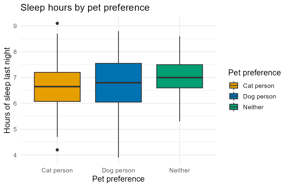 Side-by-side boxplots of sleep hours for cat people, dog people, and students who are neither, showing similar medians around 6.7 to 7 hours across all three groups, with two outlier points for cat people.