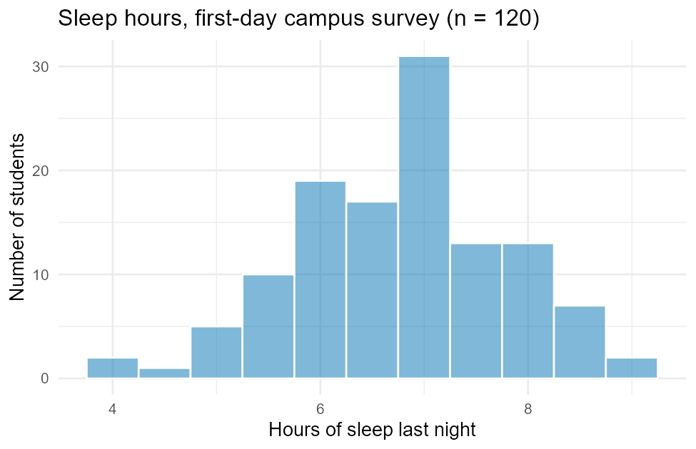 Histogram of 120 students' sleep hours, roughly bell-shaped and centered near 7 hours, with a tall bar around 7 hours and a few students reporting as little as 4 or as much as 9 hours.