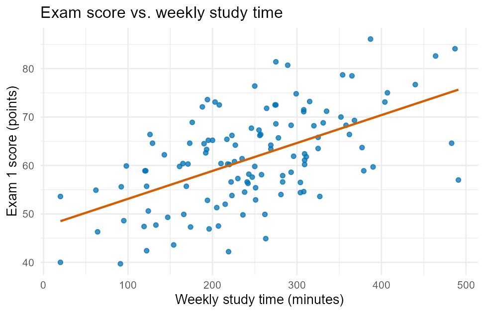 Scatterplot of exam score against weekly study minutes for 120 students, showing a clear positive, moderately scattered relationship, with an upward-sloping trend line from about 48 to 76 points as study time increases from 0 to 500 minutes.