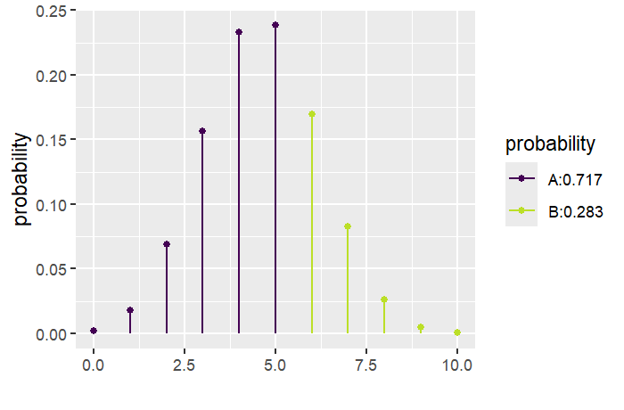 Lollipop plot of the binomial(n=10, p=0.46) distribution: one dot per possible outcome from 0 to 10 successes. Outcomes 0 through 5, colored purple and labeled "A: 0.717" in the legend, sum to about 71.7 percent probability; outcomes 6 through 10, colored yellow-green and labeled "B: 0.283," sum to about 28.3 percent. The tallest dots are at 4 and 5 successes.
