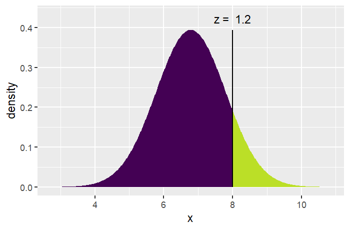 Normal curve for sleep hours, mean 6.79 and SD 1.01, shaded in two colors at x = 8. The purple region to the left covers about 88 percent of the area under the curve, and the yellow-green region to the right covers about 12 percent; a vertical line at x = 8 is labeled z = 1.2.
