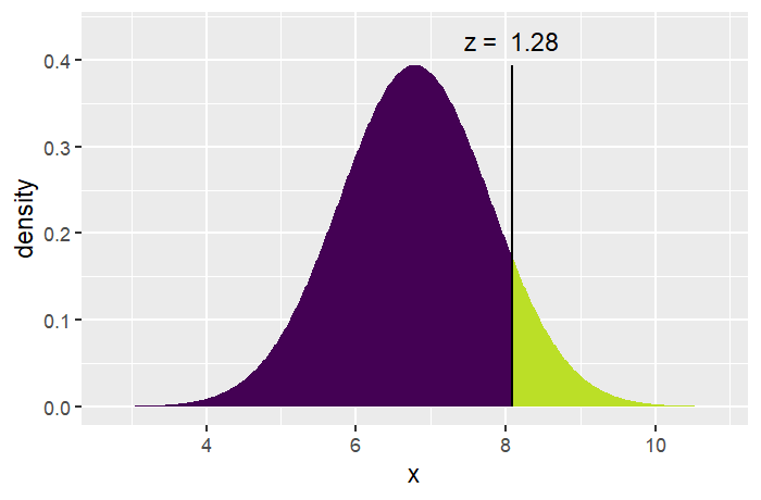 Normal curve for sleep hours, shaded in two colors at x = 8.08. The purple region to the left covers 90 percent of the area, and the yellow-green region to the right covers exactly 10 percent; a vertical line is labeled z = 1.28.