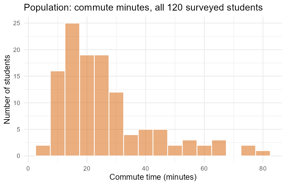 Histogram of commute time in minutes for all 120 surveyed students. Right-skewed, with a tall peak around 12 to 20 minutes and a long tail of longer commutes stretching out past 60, up to about 80 minutes.