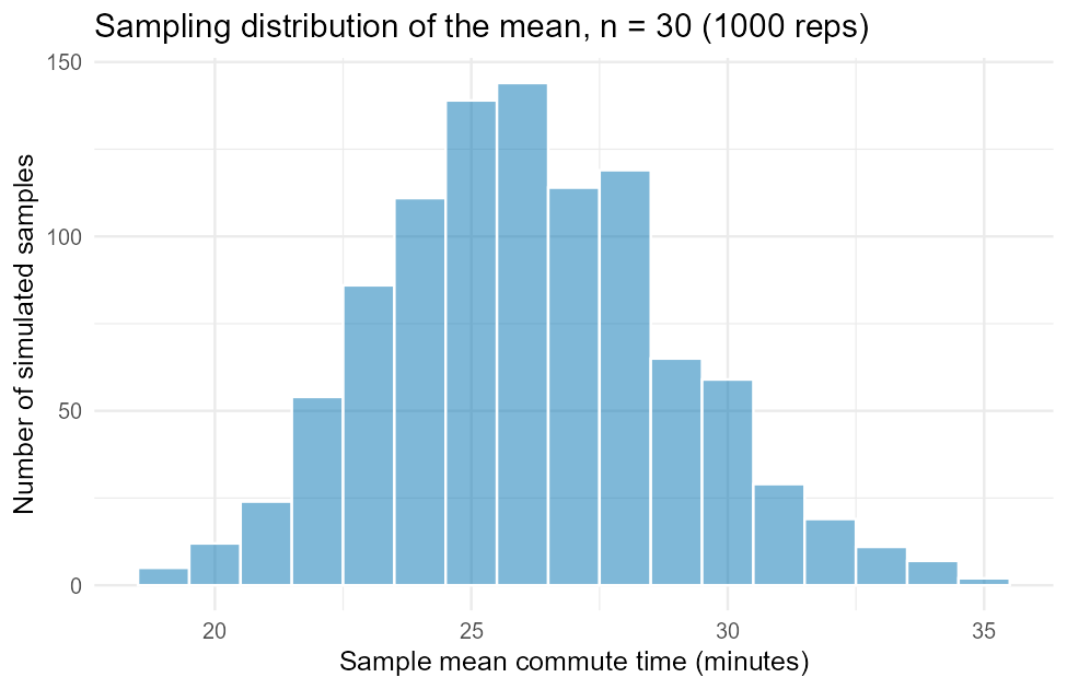Histogram of 1000 simulated sample means of commute time, each from a resampled group of 30 students. Roughly bell-shaped and symmetric, centered near 26 minutes, ranging from about 19 to 35 minutes.