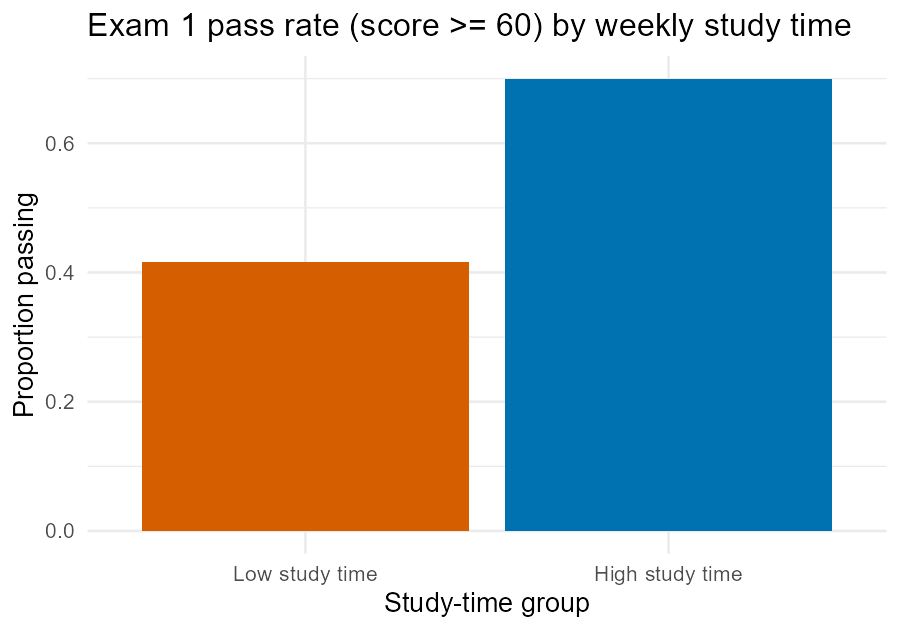Bar chart comparing the Exam 1 pass rate between two study-time groups. Students who studied below the class median passed 42 percent of the time; students who studied at or above the median passed 70 percent of the time -- a clear gap between the two bars.