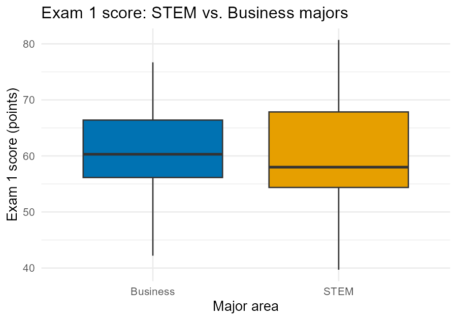 Side-by-side boxplots of Exam 1 score for Business majors (n = 31) and STEM majors (n = 24). Both boxes span roughly 55 to 68 points with medians about 2 points apart (60.3 vs 58.0) and heavily overlapping interquartile ranges, showing no visible difference between the groups.