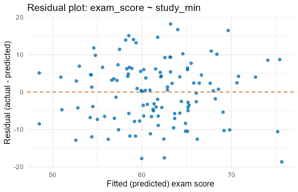 Scatterplot of residuals against fitted values for the exam_score-versus-study_min model, with a dashed reference line at zero. Points scatter randomly above and below the line across the full range of fitted values from about 48 to 76, with no funnel shape and no curve, showing roughly constant spread and no leftover pattern.