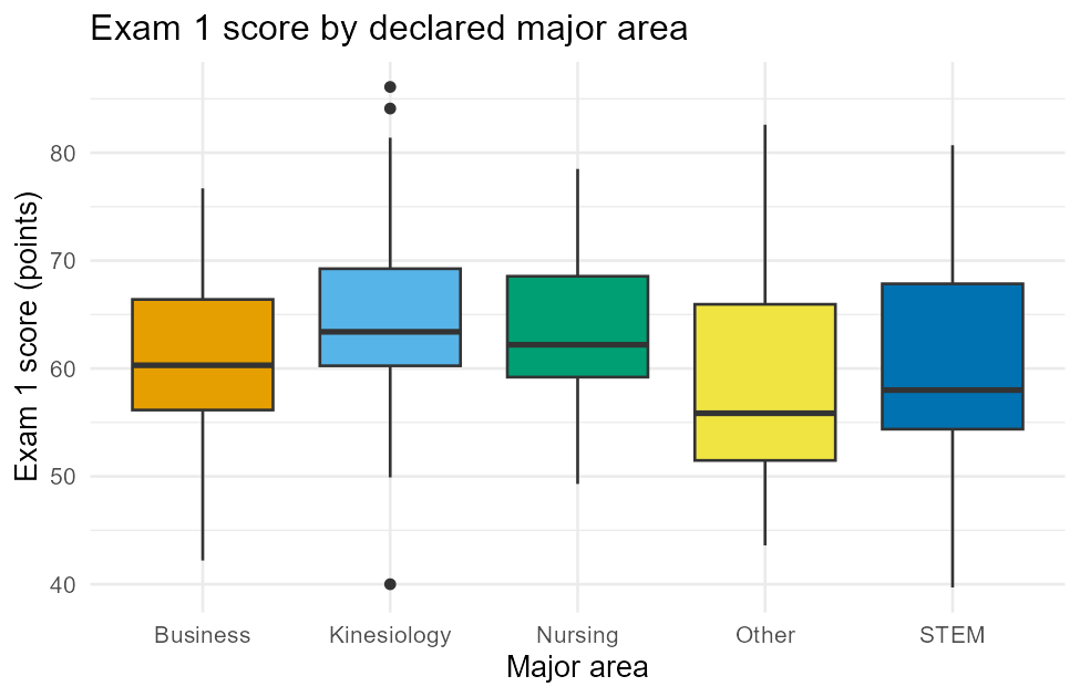 Side-by-side boxplots of Exam 1 score for five declared majors -- Business, Kinesiology, Nursing, Other, and STEM. Medians range narrowly from about 56 to 63 points with heavily overlapping interquartile ranges across all five groups; Kinesiology has two high outlier points near 84 and 86.