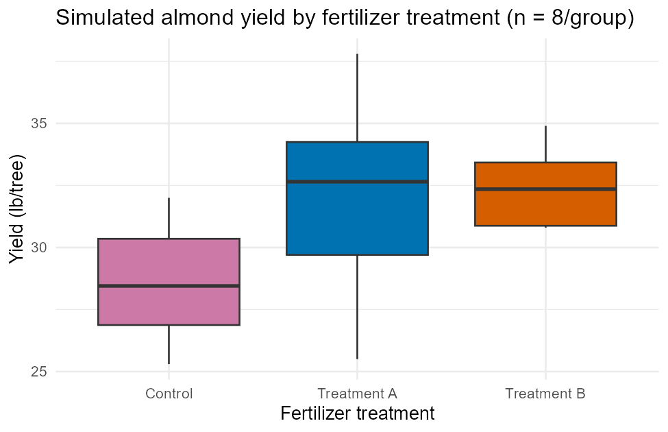 Side-by-side boxplots of simulated almond yield in pounds per tree for three fertilizer treatments, 8 simulated trees each. Control has the lowest median around 28.5 pounds; Treatment A and Treatment B have higher medians near 32 to 33 pounds, with Treatment A showing the widest spread of the three groups.