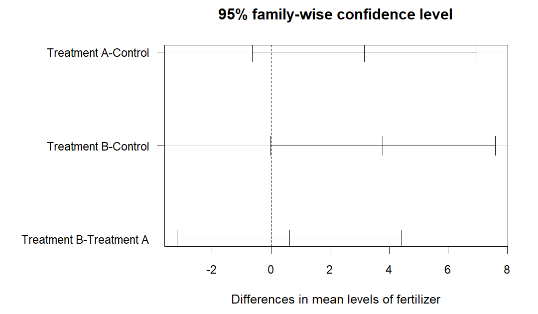 Tukey HSD 95 percent family-wise confidence intervals for the three pairwise differences in mean almond yield among fertilizer treatments. Treatment A minus Control spans about negative 0.6 to 7.0 pounds. Treatment B minus Control spans about negative 0.02 to 7.6 pounds, barely touching zero on the low end. Treatment B minus Treatment A spans about negative 3.2 to 4.4 pounds. All three horizontal interval lines cross the dashed vertical reference line at zero.